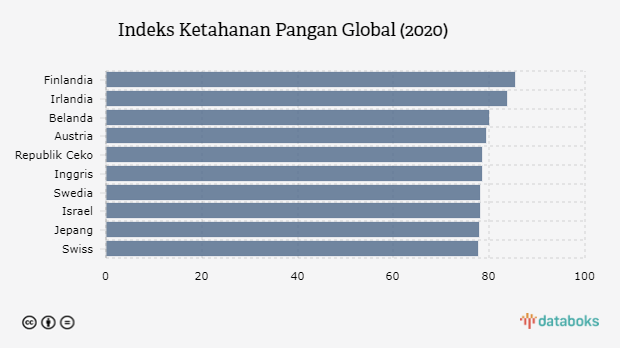 Ketersediaan Pangan Negara Eropa Paling Siap Di Dunia | Databoks