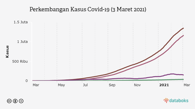 Perkembangan Kasus Covid-19 (3 Maret 2021)