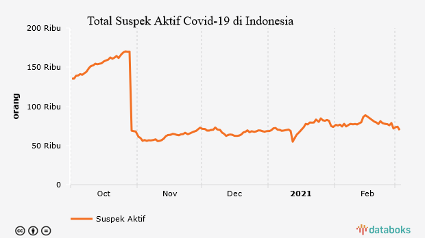 Total Suspek Aktif Covid-19 di Indonesia