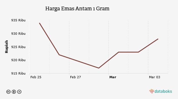 Harga Emas Antam 1 Gram