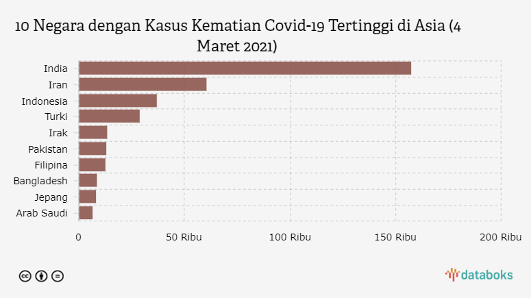 10 Negara dengan Kasus Kematian Covid-19 Tertinggi di Asia (4 Maret 2021)