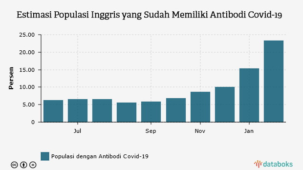 Estimasi Populasi Inggris yang Sudah Memiliki Antibodi Covid-19