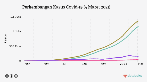 Perkembangan Kasus Covid-19 (4 Maret 2021)