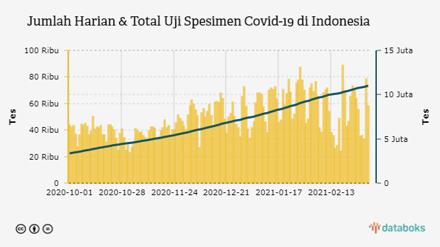 Jumlah Harian & Total Uji Spesimen Covid-19 di Indonesia