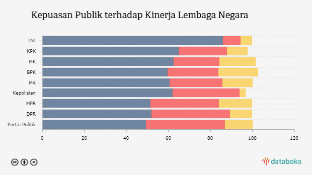 Kepuasan Publik terhadap Kinerja Lembaga Negara