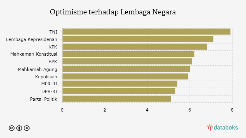 Optimisme terhadap Lembaga Negara