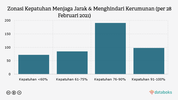 Zonasi Kepatuhan Menjaga Jarak & Menghindari Kerumunan (per 28 Februari 2021)