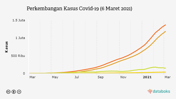 Perkembangan Kasus Covid-19 (6 Maret 2021)