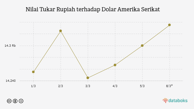 Nilai Tukar Rupiah terhadap Dolar Amerika Serikat