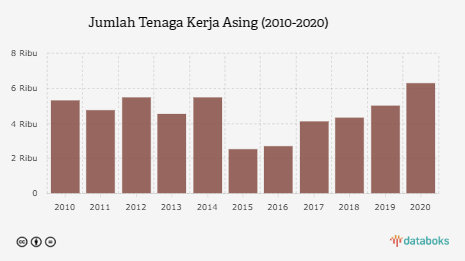 Jumlah Tenaga Kerja Asing (2010-2020)