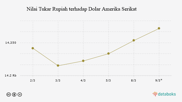 Nilai Tukar Rupiah terhadap Dolar Amerika Serikat