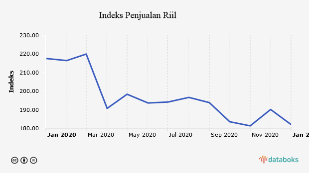 Indeks Penjualan Riil