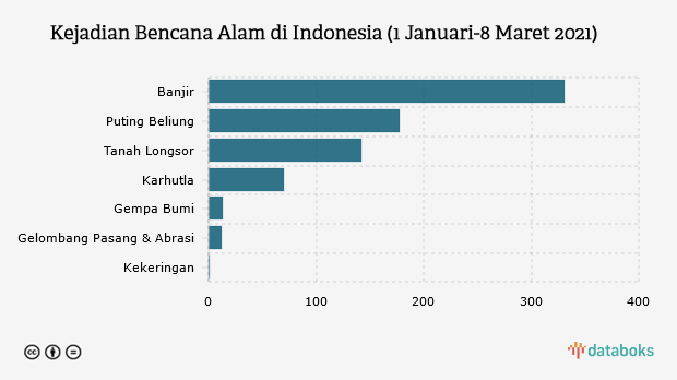 Kejadian Bencana Alam di Indonesia (1 Januari-8 Maret 2021)