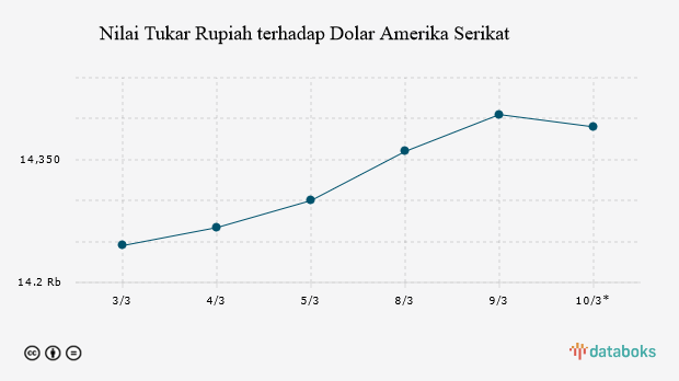 Nilai Tukar Rupiah terhadap Dolar Amerika Serikat