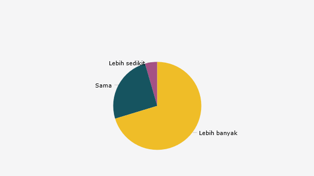 Tingkat Konsumsi Internet selama Pandemi Corona