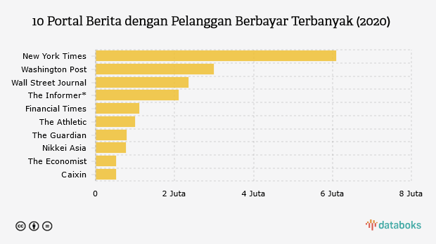 10 Portal Berita dengan Pelanggan Berbayar Terbanyak (2020)