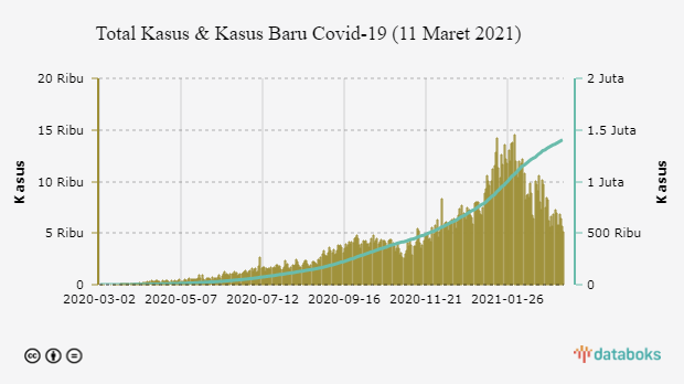 Total Kasus & Kasus Baru Covid-19 (11 Maret 2021)