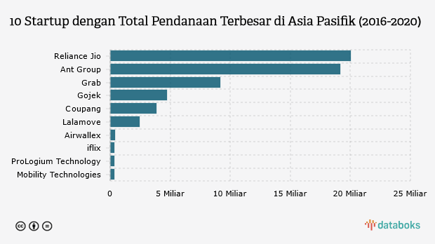 10 Startup dengan Total Pendanaan Terbesar di Asia Pasifik (2016-2020)