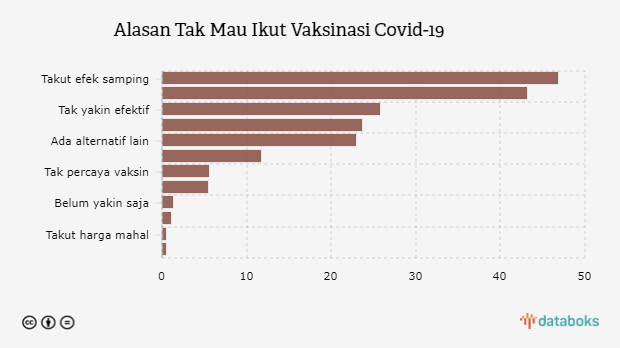 Alasan Tak Mau Ikut Vaksinasi Covid-19