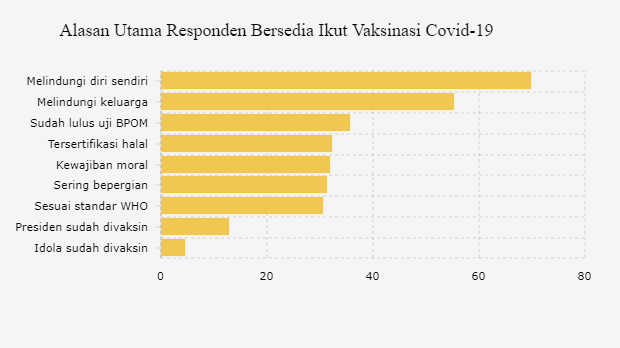 Alasan Utama Responden Bersedia Ikut Vaksinasi Covid-19