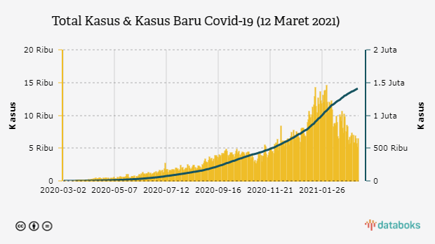 Total Kasus & Kasus Baru Covid-19 (12 Maret 2021)