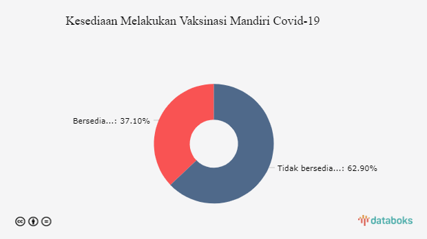 Kesediaan Melakukan Vaksinasi Mandiri Covid-19