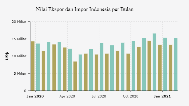 Nilai Ekspor dan Impor Indonesia per Bulan