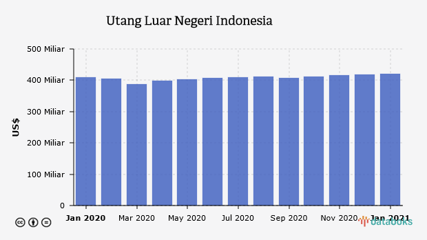 Utang Luar Negeri Indonesia