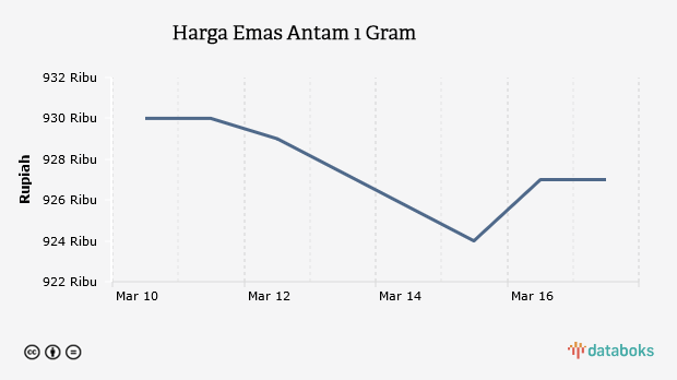 Harga Emas Antam 1 Gram