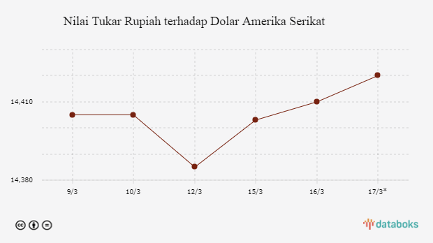 Nilai Tukar Rupiah terhadap Dolar Amerika Serikat