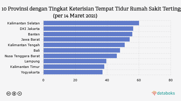 10 Provinsi dengan Tingkat Keterisian Tempat Tidur Rumah Sakit Tertinggi (per 14 Maret 2021)