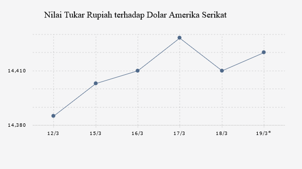 Nilai Tukar Rupiah terhadap Dolar Amerika Serikat