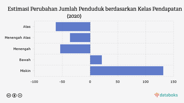 Estimasi Perubahan Jumlah Penduduk berdasarkan Kelas Pendapatan (2020)