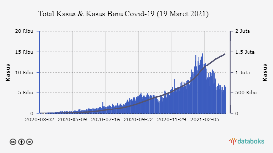 Total Kasus & Kasus Baru Covid-19 (19 Maret 2021)