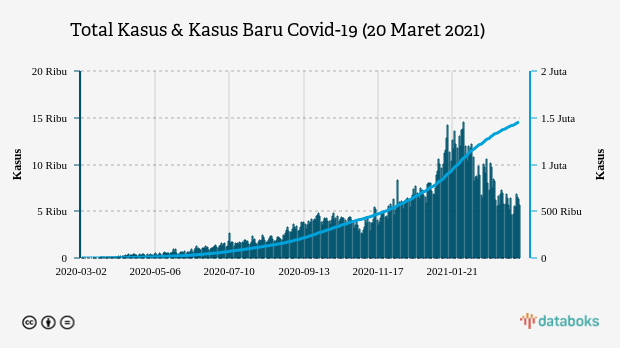 Total Kasus & Kasus Baru Covid-19 (20 Maret 2021)