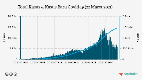 Total Kasus & Kasus Baru Covid-19 (22 Maret 2021)