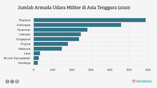 Jumlah Armada Udara Militer di Asia Tenggara (2020)