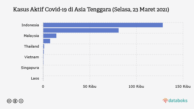 Kasus Aktif Covid-19 di Asia Tenggara (Selasa, 23 Maret 2021)