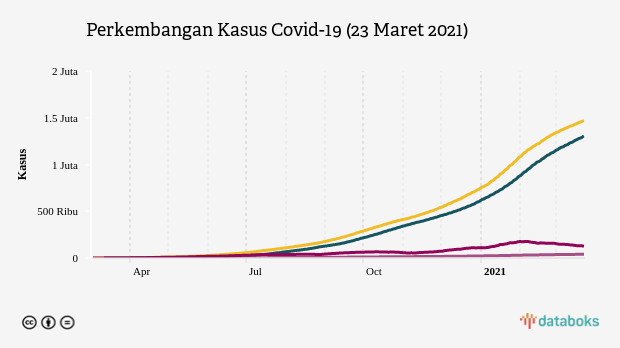 Perkembangan Kasus Covid-19 (23 Maret 2021)