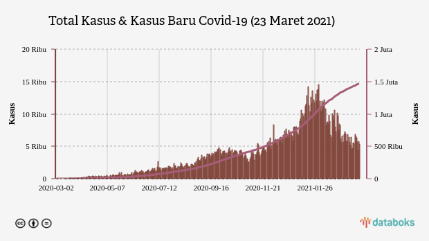 Total Kasus & Kasus Baru Covid-19 (23 Maret 2021)