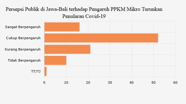 Persepsi Publik di Jawa-Bali terhadap Pengaruh PPKM Mikro Turunkan Penularan Covid-19