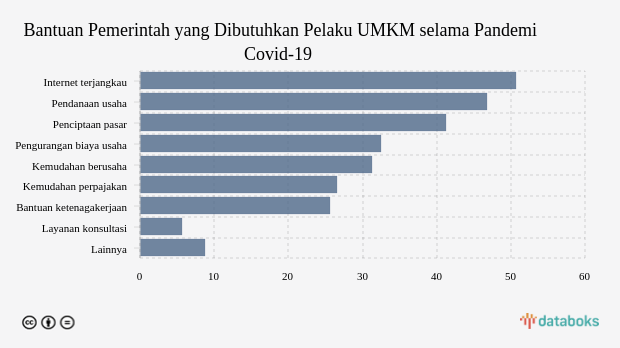 Bantuan Pemerintah yang Dibutuhkan Pelaku UMKM selama Pandemi Covid-19