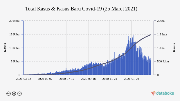 Total Kasus & Kasus Baru Covid-19 (25 Maret 2021)