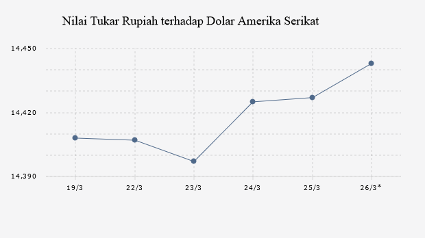 Nilai Tukar Rupiah terhadap Dolar Amerika Serikat