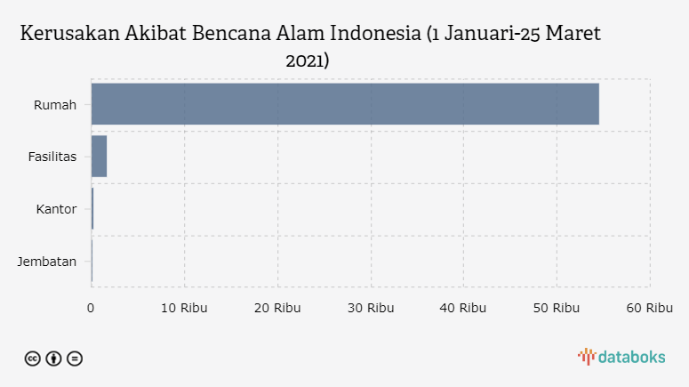 Kerusakan Akibat Bencana Alam Indonesia (1 Januari-25 Maret 2021)