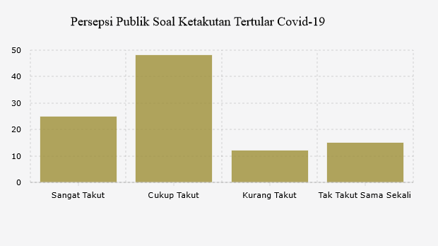 SMRC: 27% Masyarakat Tak Takut Tertular Covid-19