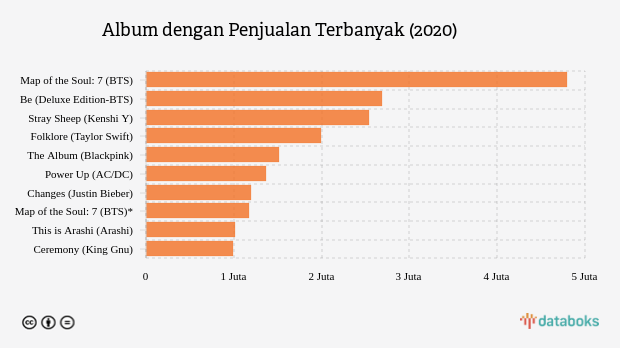 Album dengan Penjualan Terbanyak (2020)