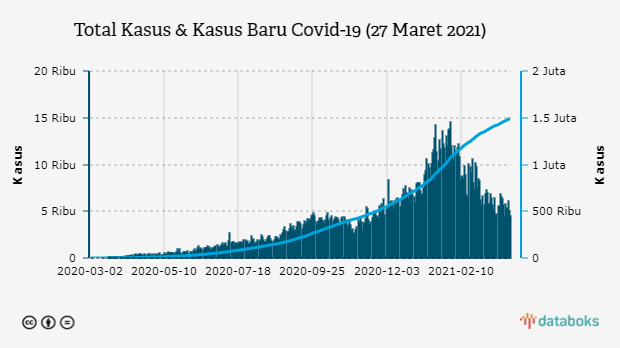 Total Kasus & Kasus Baru Covid-19 (27 Maret 2021)