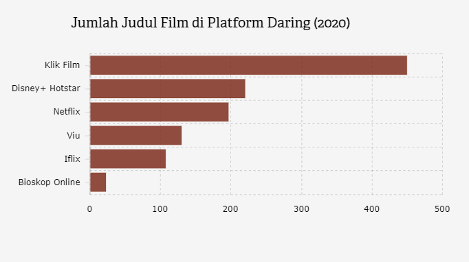 Jumlah Judul Film di Platform Daring (2020)