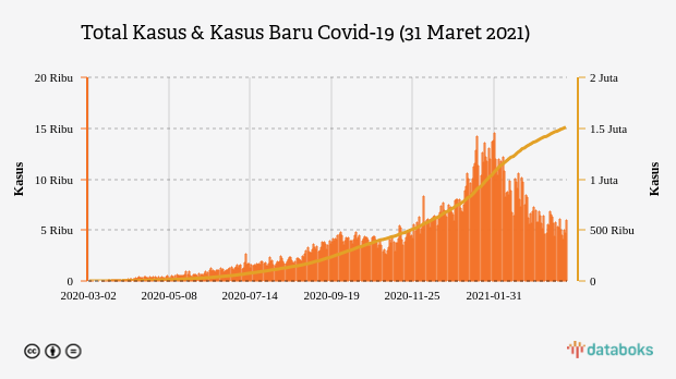 Total Kasus & Kasus Baru Covid-19 (31 Maret 2021)